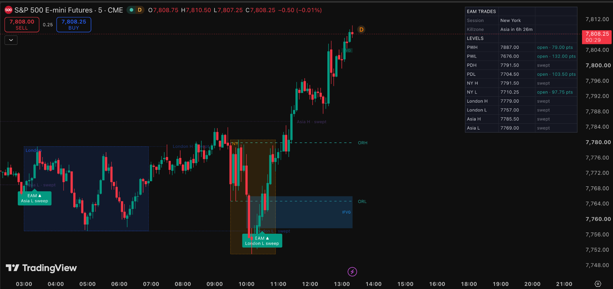 EAM Futures Indicator on an ES 5-minute chart showing session boxes, sweep markers, FVG and IFVG zones, and the levels dashboard